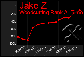 Total Graph of Jake Z