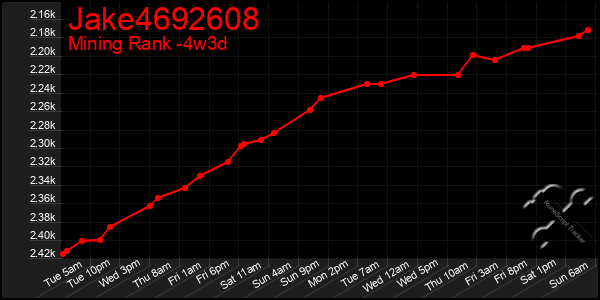 Last 31 Days Graph of Jake4692608
