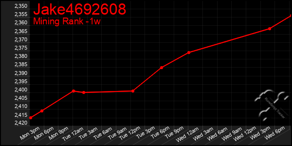 Last 7 Days Graph of Jake4692608
