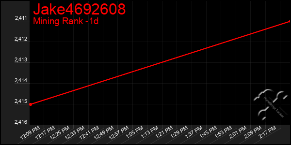 Last 24 Hours Graph of Jake4692608