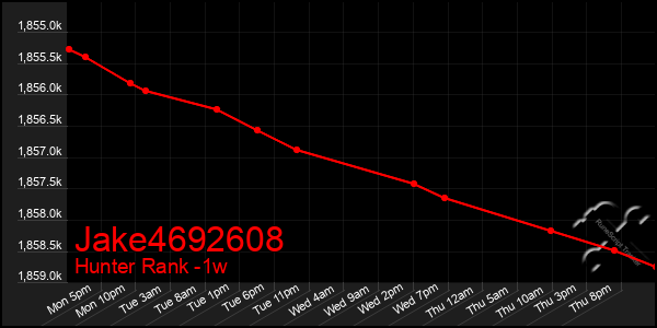 Last 7 Days Graph of Jake4692608