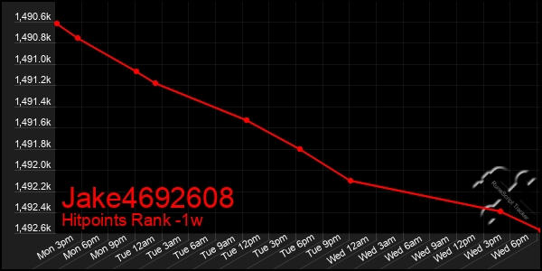 Last 7 Days Graph of Jake4692608