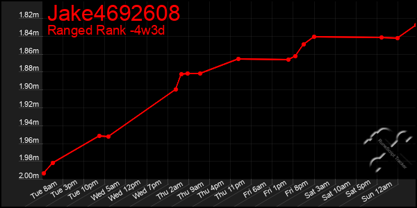 Last 31 Days Graph of Jake4692608