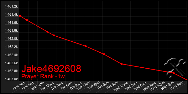 Last 7 Days Graph of Jake4692608