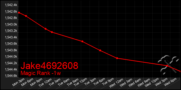 Last 7 Days Graph of Jake4692608
