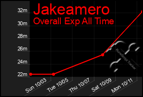 Total Graph of Jakeamero