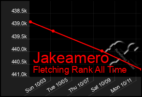 Total Graph of Jakeamero