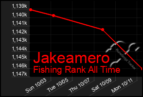 Total Graph of Jakeamero