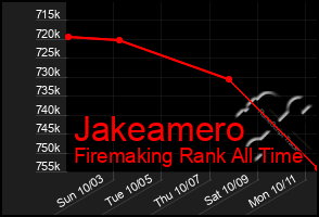 Total Graph of Jakeamero