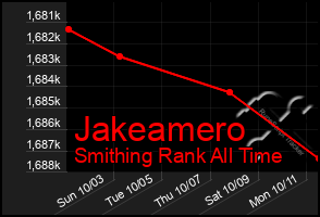 Total Graph of Jakeamero