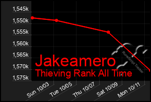 Total Graph of Jakeamero