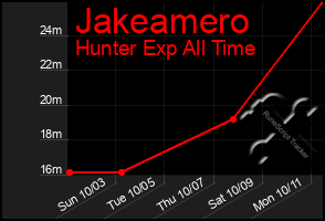 Total Graph of Jakeamero