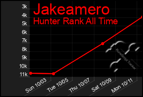 Total Graph of Jakeamero