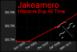 Total Graph of Jakeamero