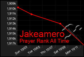 Total Graph of Jakeamero