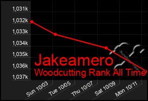 Total Graph of Jakeamero