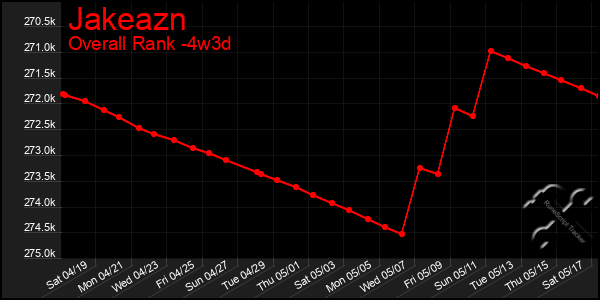 Last 31 Days Graph of Jakeazn