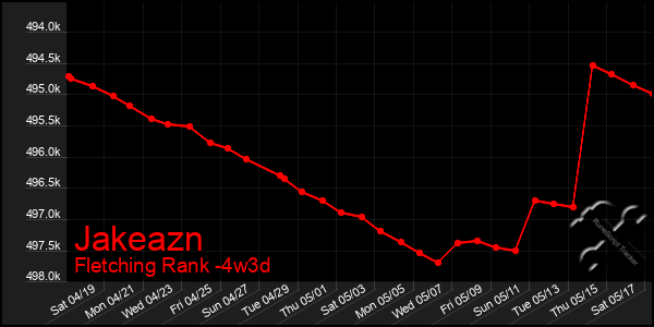 Last 31 Days Graph of Jakeazn