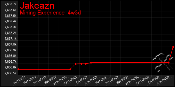 Last 31 Days Graph of Jakeazn