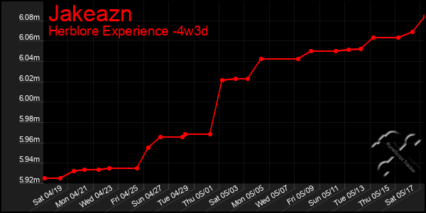 Last 31 Days Graph of Jakeazn