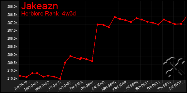 Last 31 Days Graph of Jakeazn