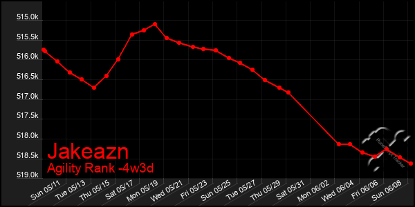 Last 31 Days Graph of Jakeazn