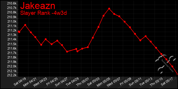 Last 31 Days Graph of Jakeazn