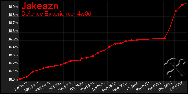 Last 31 Days Graph of Jakeazn