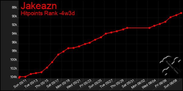 Last 31 Days Graph of Jakeazn
