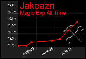 Total Graph of Jakeazn