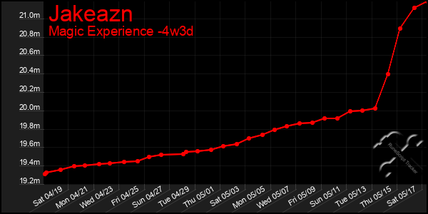Last 31 Days Graph of Jakeazn