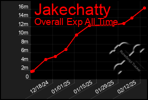 Total Graph of Jakechatty