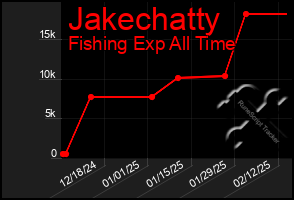 Total Graph of Jakechatty