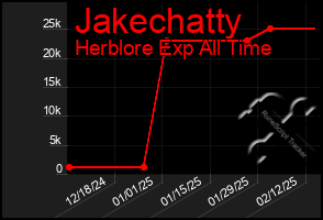 Total Graph of Jakechatty