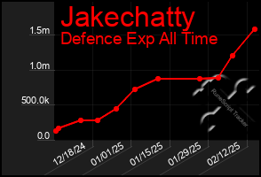 Total Graph of Jakechatty