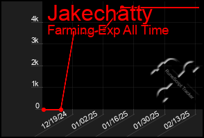 Total Graph of Jakechatty