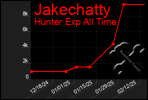 Total Graph of Jakechatty