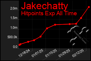 Total Graph of Jakechatty