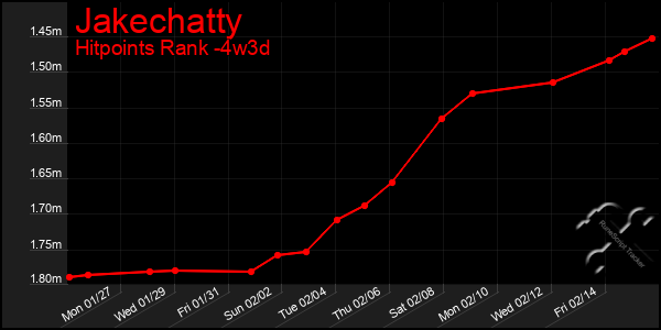 Last 31 Days Graph of Jakechatty