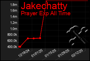 Total Graph of Jakechatty