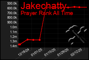 Total Graph of Jakechatty