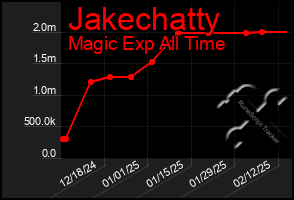 Total Graph of Jakechatty