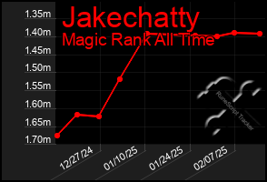 Total Graph of Jakechatty