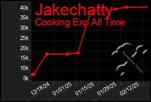 Total Graph of Jakechatty