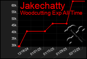 Total Graph of Jakechatty