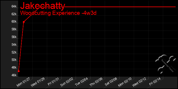 Last 31 Days Graph of Jakechatty