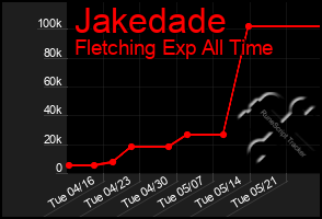 Total Graph of Jakedade