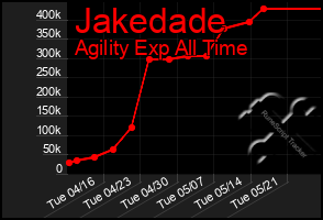 Total Graph of Jakedade