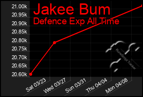 Total Graph of Jakee Bum