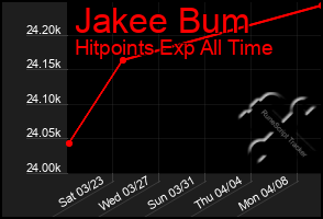 Total Graph of Jakee Bum